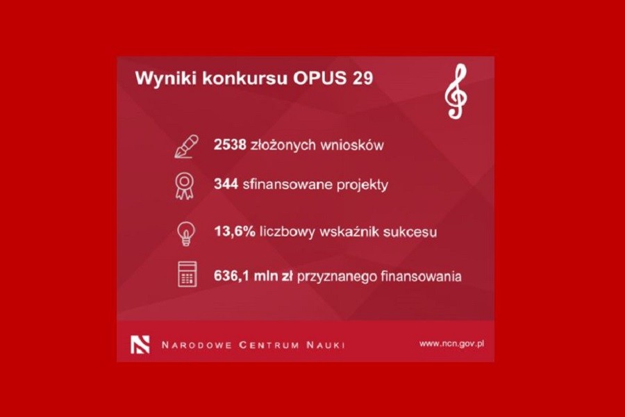 Cztery nowe granty NCN dla naukowców IO PAN